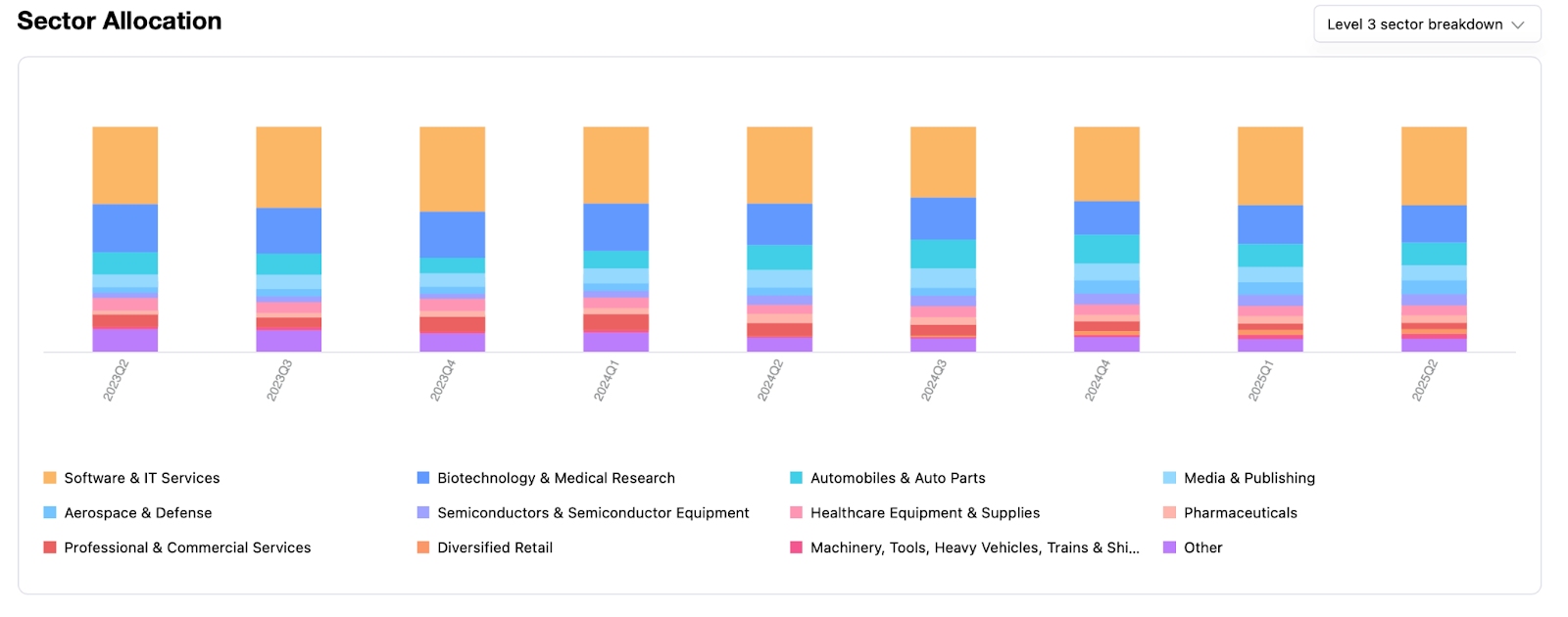 Sector Allocation
